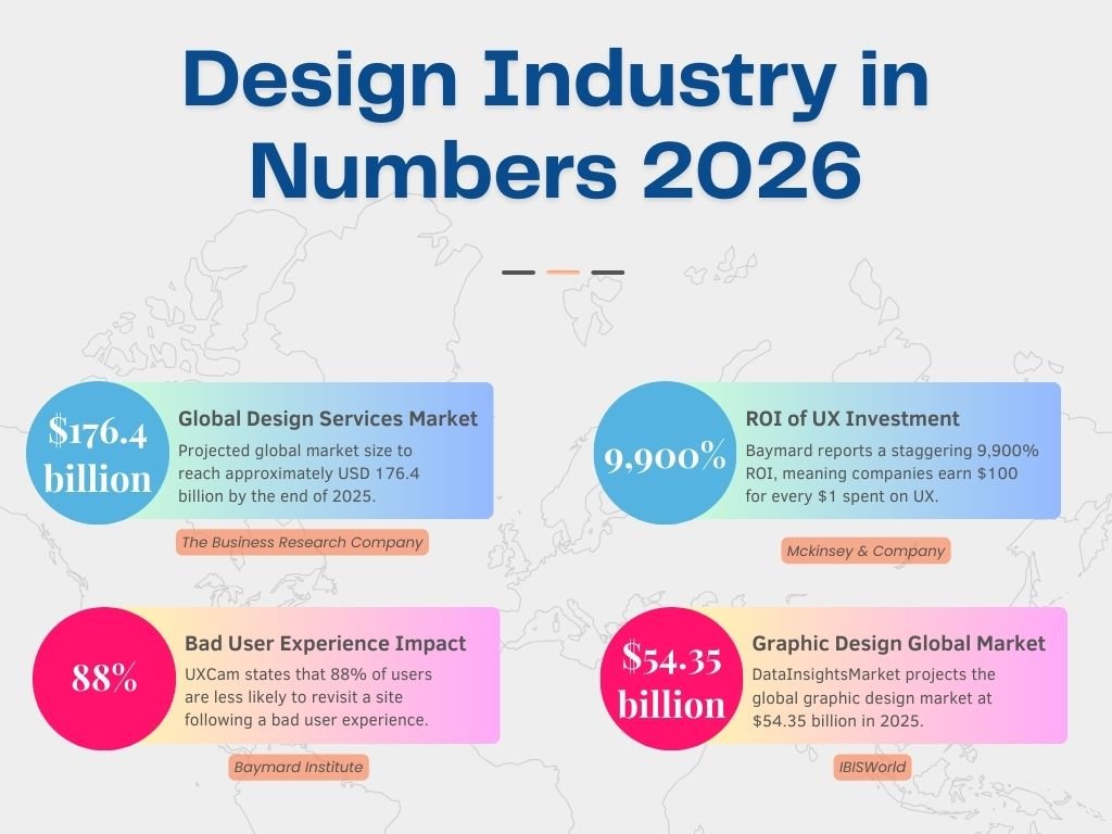 industry statistics working with design agency in 2026 expectations and insight design industry 2026