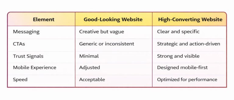 non-negotiable design features of startup websites table